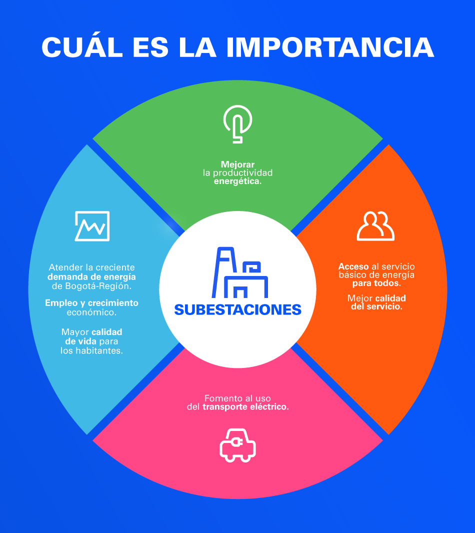 Cuál es la importancia de la subestación Portugal