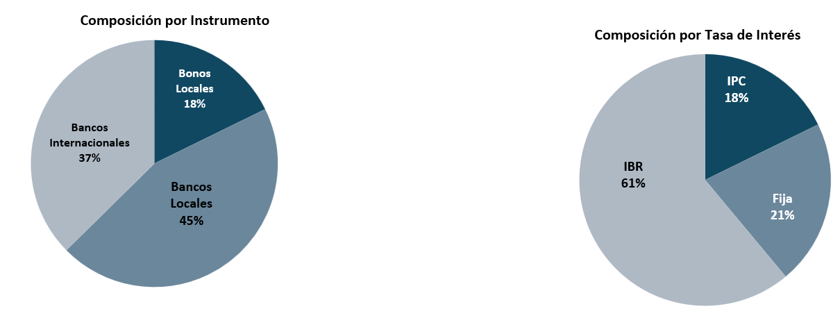 Gráfico Composición de la Deuda Financiera