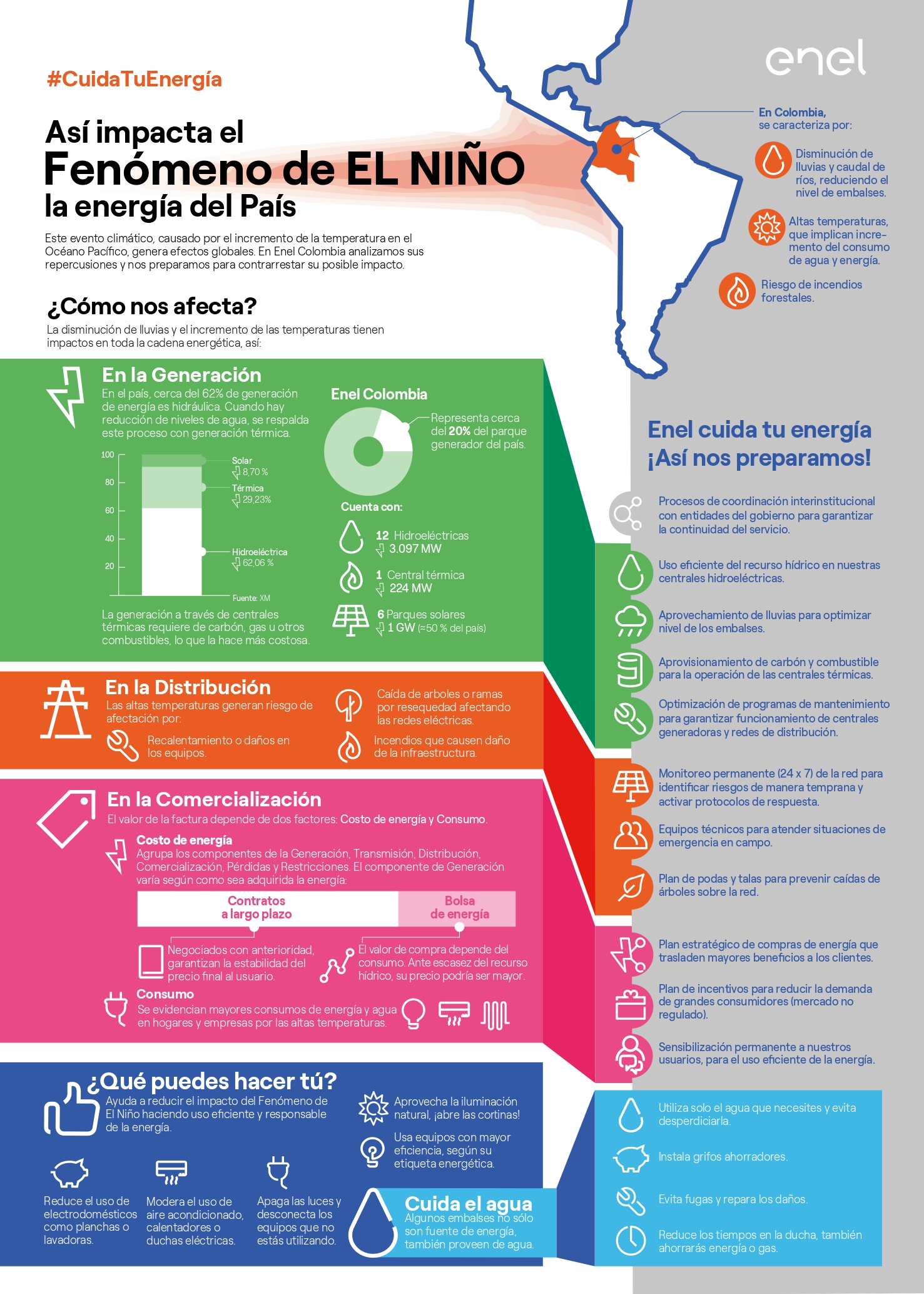 Infografia sobre cómo el fenomeno del niño, impacta en la fase de generación, distribución, y comercialización. Adicional, los consejos que Enel invita a los usuarios a implementar en estos periodos