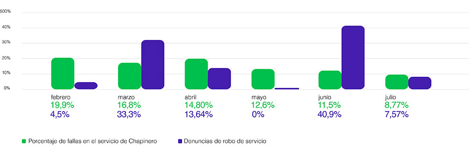 perdida de enérgia gráfica febrero a marzo