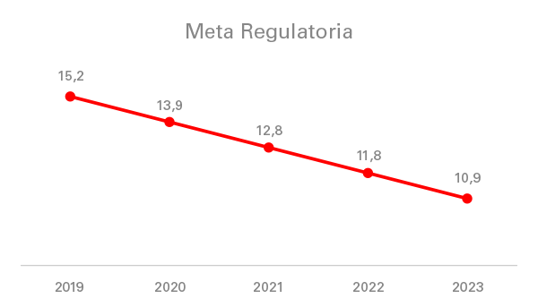 Metas anuales de calidad media para el indicador de duración (en horas) Meta regulatoria de Enel Colombia para los indicadores de frecuencia y duración de interrupciones del servicio eléctrico