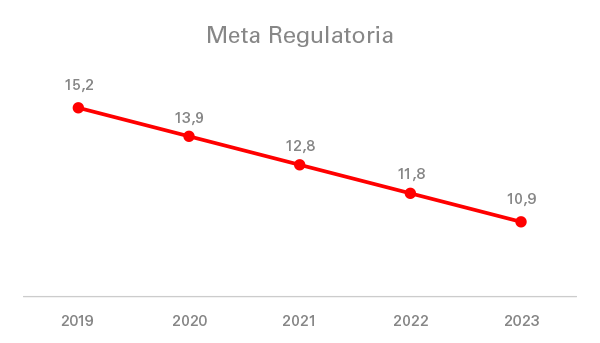 Meta regulatoria  de Enel Colombia para los indicadores de frecuencia y duración de interrupciones del servicio eléctrico