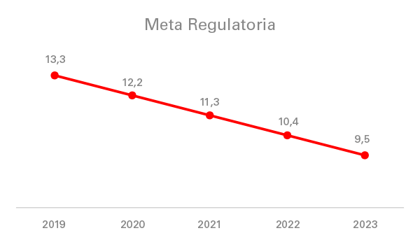 Metas anuales de calidad media para el indicador de frecuencia (# de veces) Meta regulatoria para los indicadores de frecuencia y duración de interrupciones del servicio eléctrico de Enel Colombia