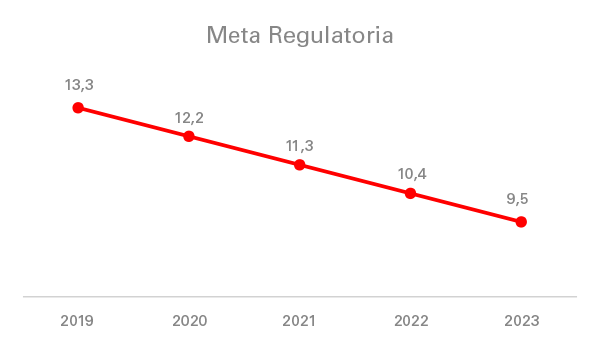 Meta regulatoria para los indicadores de frecuencia y duración de interrupciones del servicio eléctrico de Enel Colombia