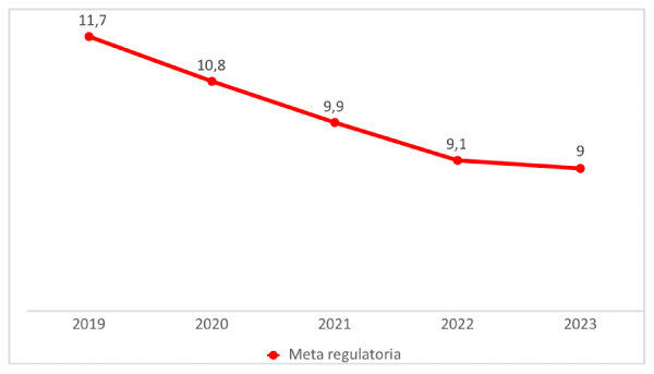 Frecuencia de interrupciones (# de veces al año) plan-de-inversiones tabla-2 metricas 2019-2023.jpg
