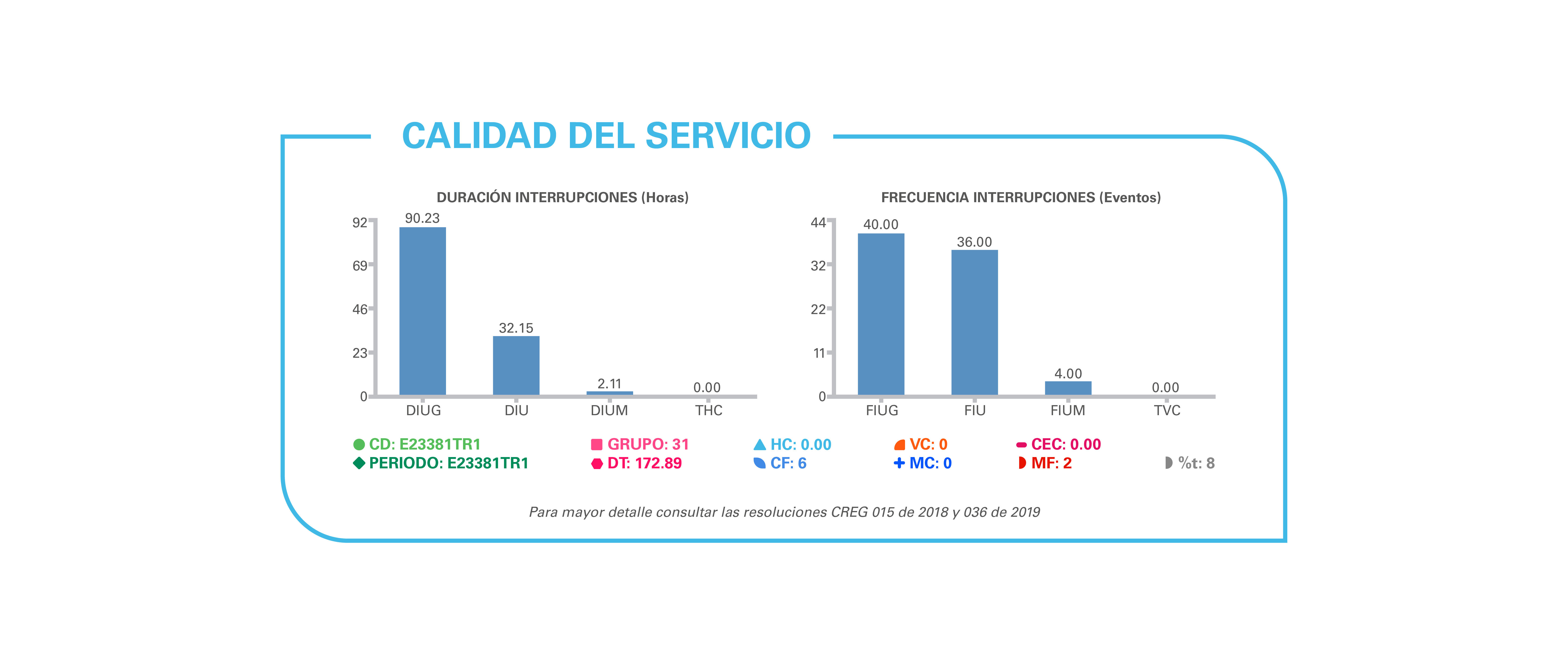 calidad del servicio de enel codensa gráfico 