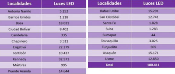 Infografía luces LED por localidades