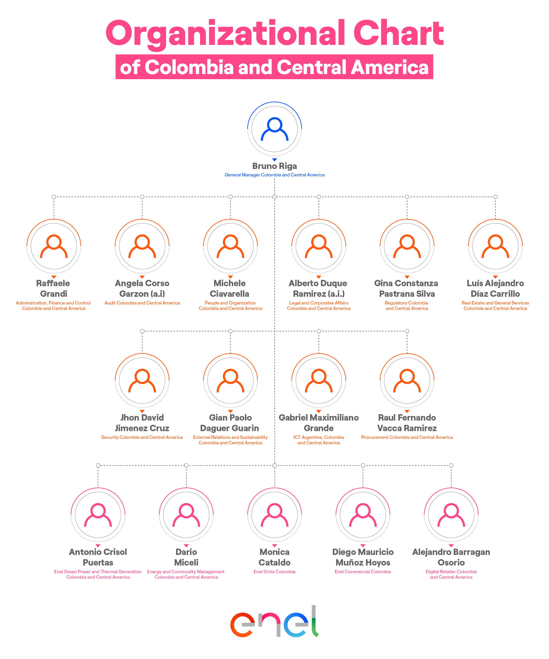Organization chart Enel Colombia