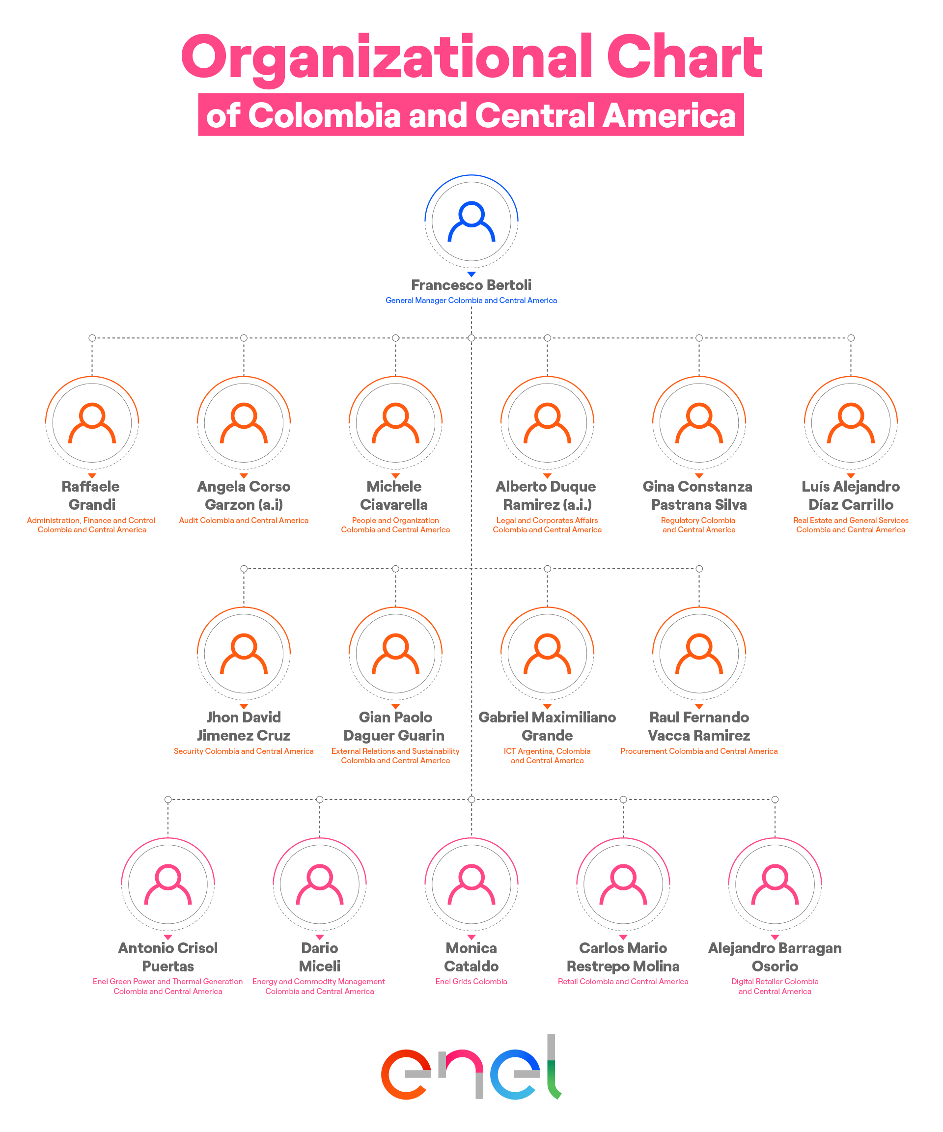 Organization chart Enel Colombia