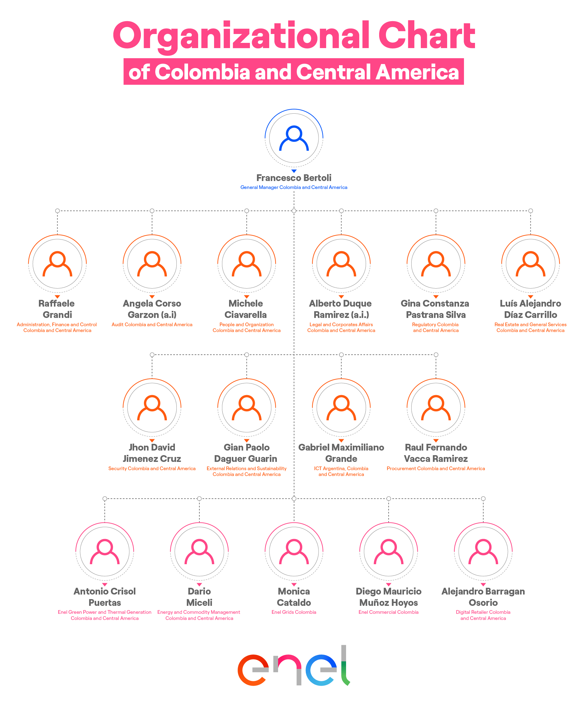 Organization chart Enel Colombia