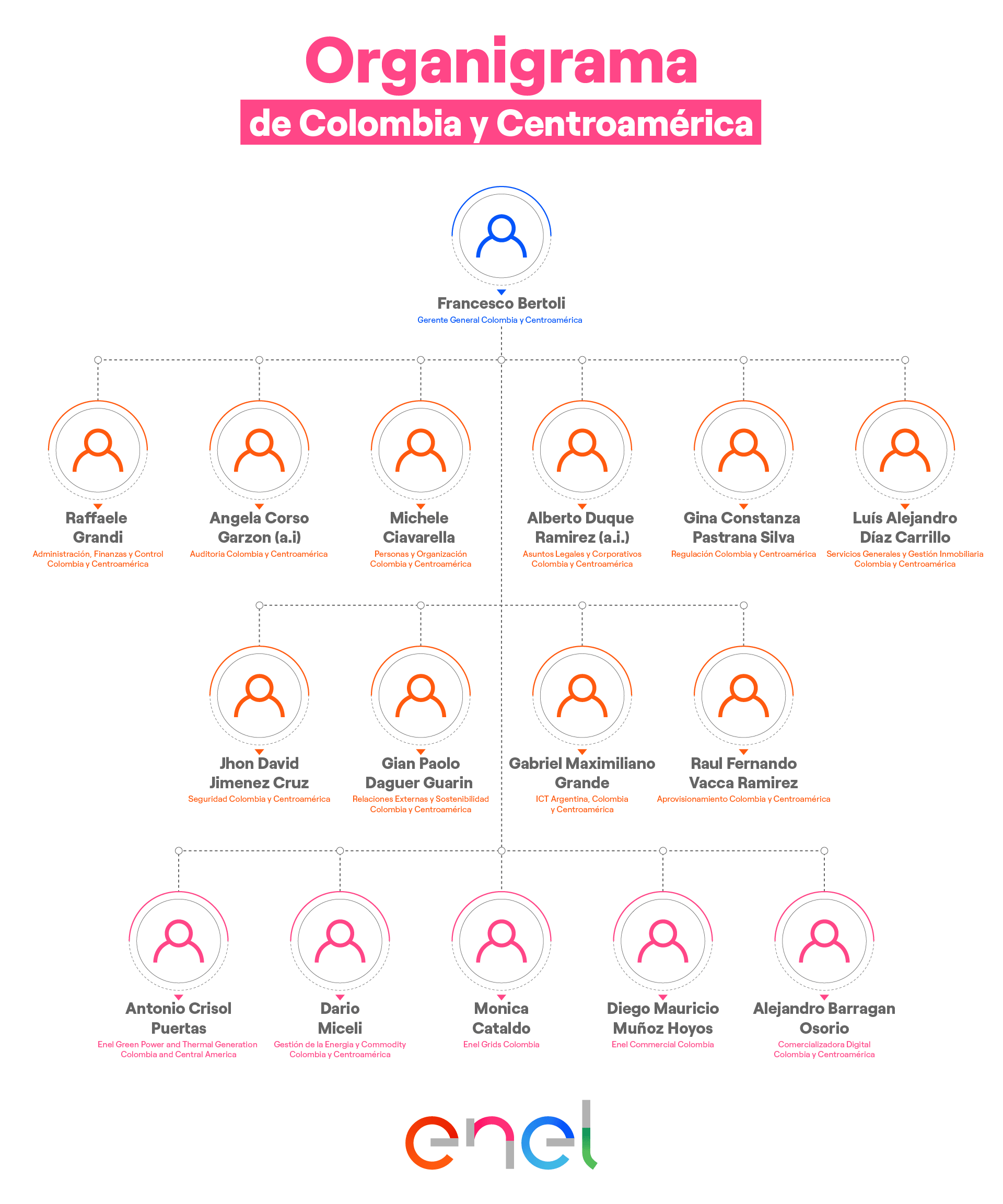 Organigrama Enel Colombia
