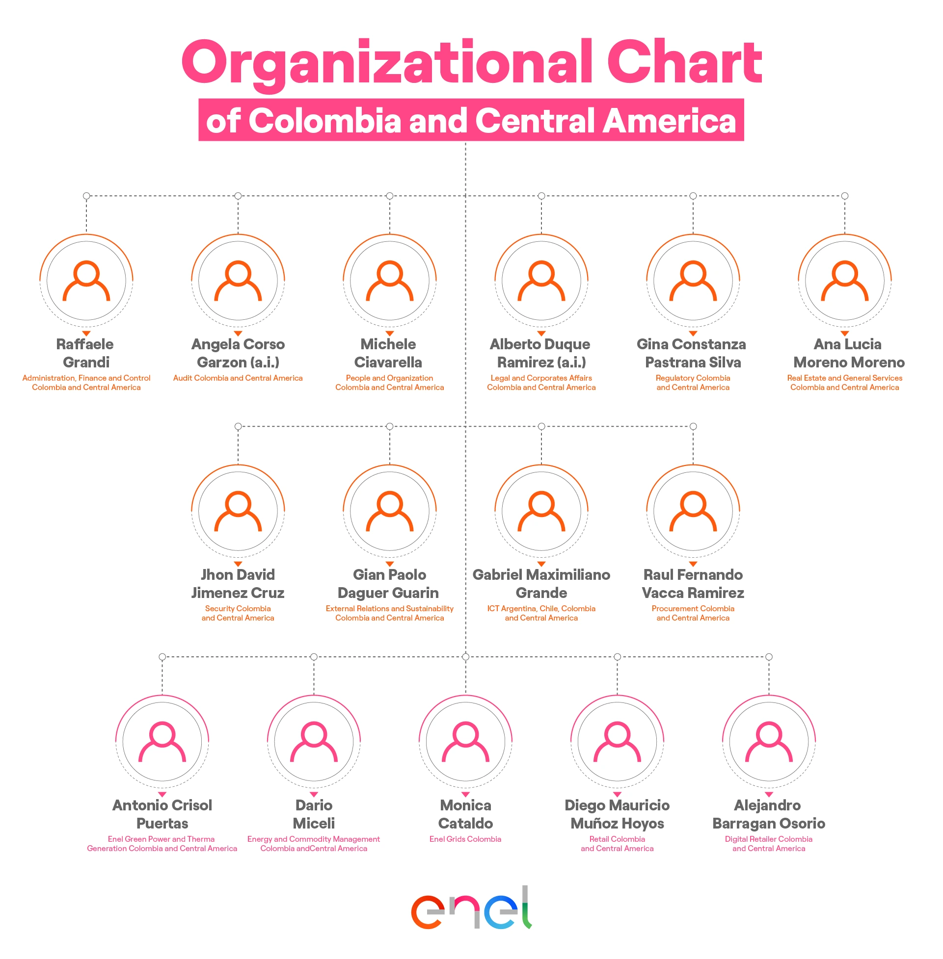 Organization chart Enel Colombia