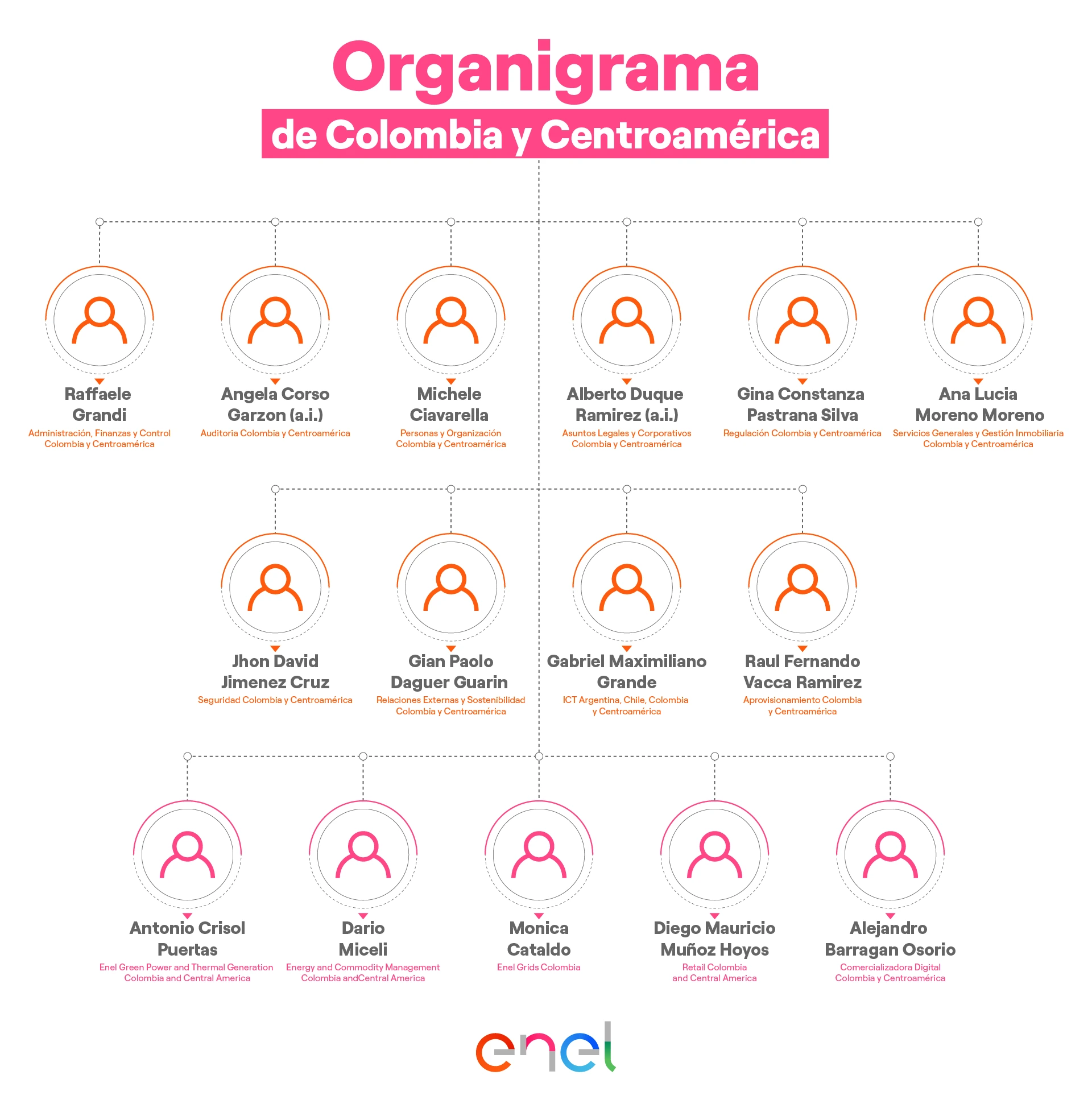 Organigrama Enel Colombia
