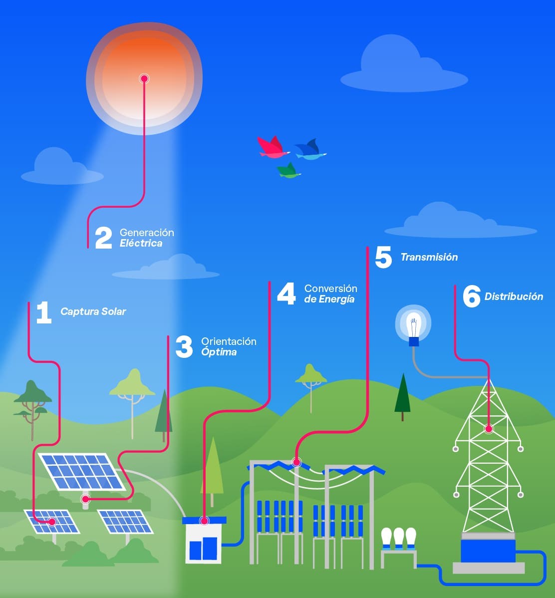 Diagrama ilustrado de los 6 pasos del proceso de generación solar: captura, generación eléctrica, orientación, conversión, transmisión y distribución
