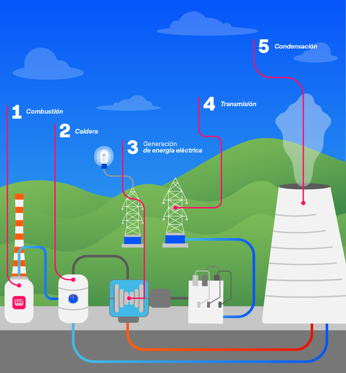 Diagrama ilustrado de los 5 pasos de la generación térmica: combustión, caldera, generación eléctrica, transmisión y condensación